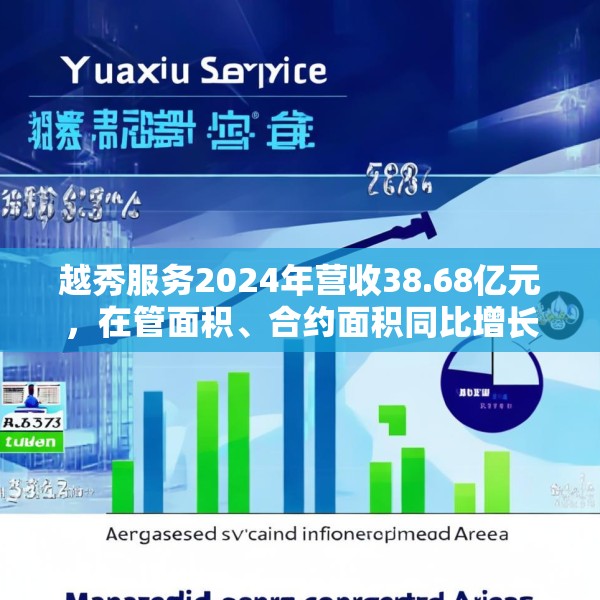 越秀服务2024年营收38.68亿元，在管面积、合约面积同比增长6.3%