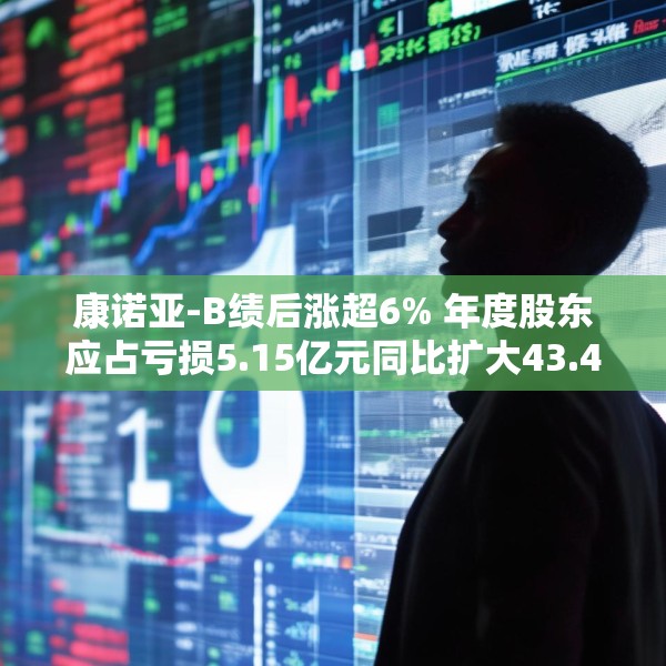 康诺亚-B绩后涨超6% 年度股东应占亏损5.15亿元同比扩大43.4%